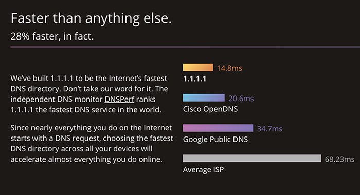 come impostare DNS Cloudflare velocità