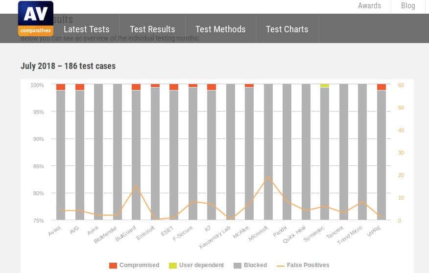 come capire se il PC è sotto controllo test antivirus