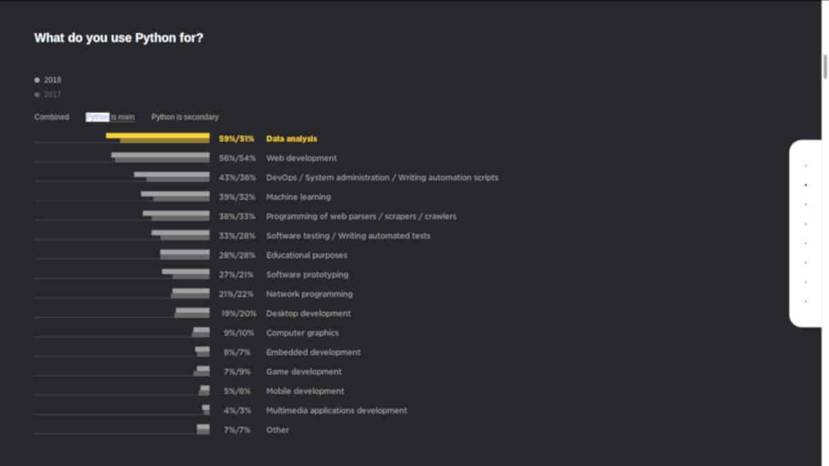 programmi per programmare in Python statistiche JetBrains