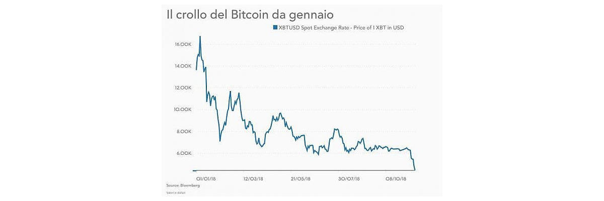 come comprare Facebook Libra confronto valore con Bitcoin