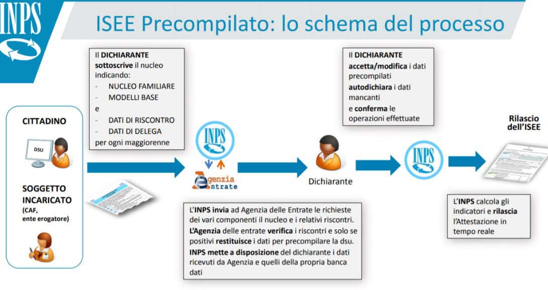 come fare ISEE online iter elaborazione domanda