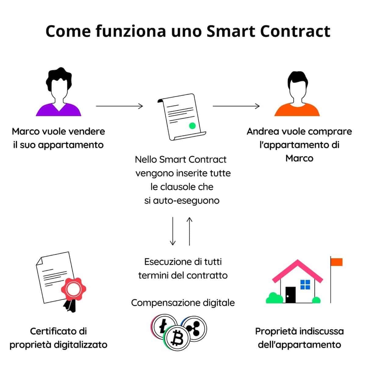 Come funziona uno Smart Contract