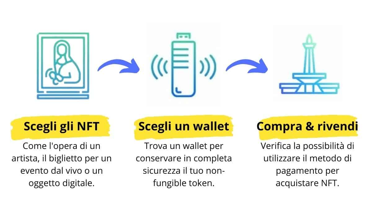 Passaggi da seguire per investire in NFT