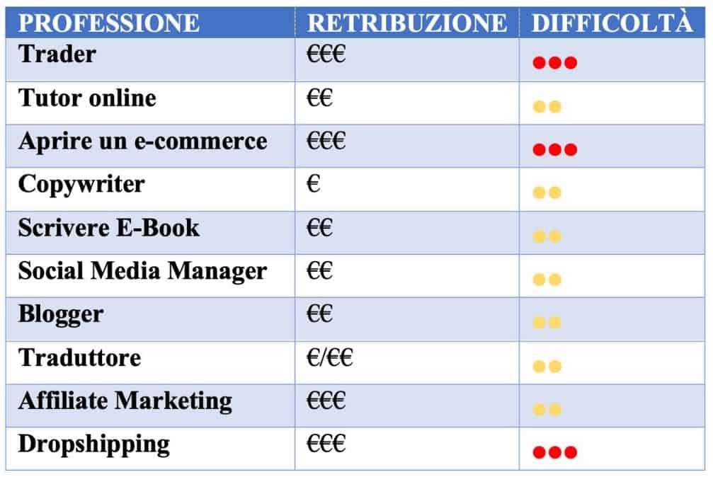 Top 10 professioni per lavorare da casa