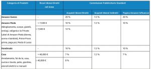 Tabella 1 - Quanto si guadagna con l’affiliazione Amazon