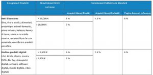 Tabella 2 - Quanto si guadagna con l’affiliazione Amazon